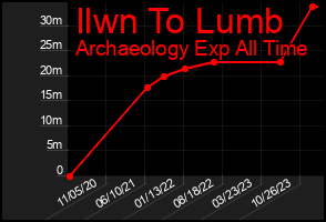 Total Graph of Ilwn To Lumb