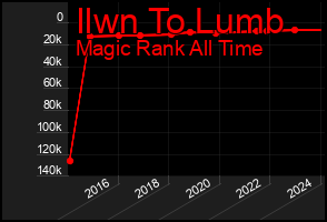 Total Graph of Ilwn To Lumb