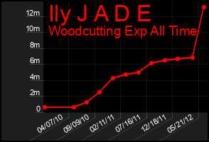 Total Graph of Ily J A D E