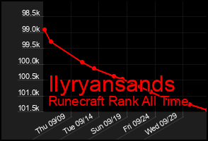Total Graph of Ilyryansands