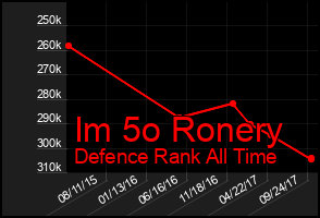 Total Graph of Im 5o Ronery