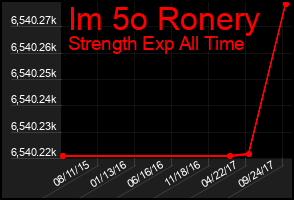 Total Graph of Im 5o Ronery