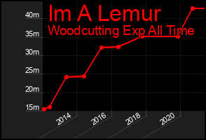 Total Graph of Im A Lemur