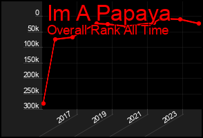 Total Graph of Im A Papaya