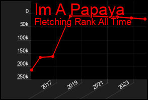 Total Graph of Im A Papaya
