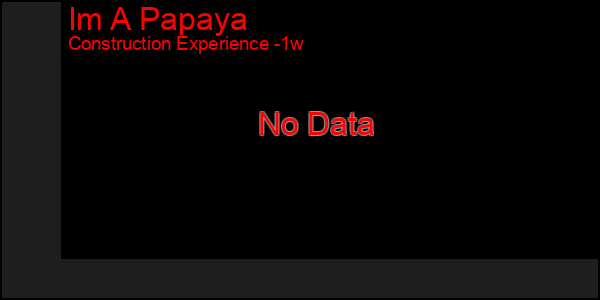 Last 7 Days Graph of Im A Papaya