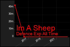 Total Graph of Im A Sheep