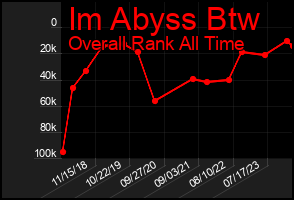 Total Graph of Im Abyss Btw