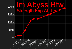 Total Graph of Im Abyss Btw