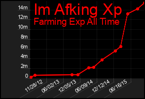 Total Graph of Im Afking Xp