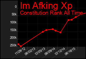 Total Graph of Im Afking Xp