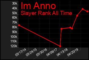 Total Graph of Im Anno