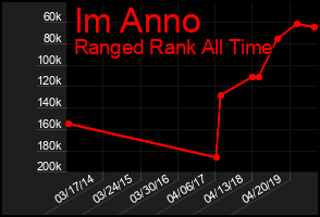 Total Graph of Im Anno