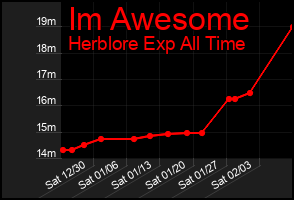 Total Graph of Im Awesome