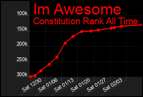 Total Graph of Im Awesome
