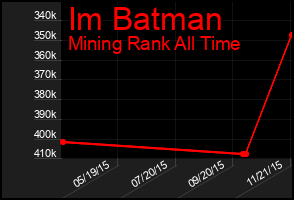 Total Graph of Im Batman