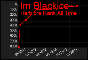 Total Graph of Im Blackice
