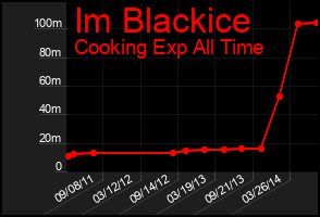 Total Graph of Im Blackice
