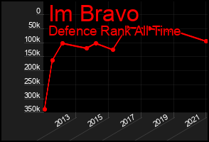 Total Graph of Im Bravo