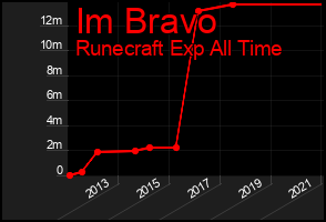Total Graph of Im Bravo