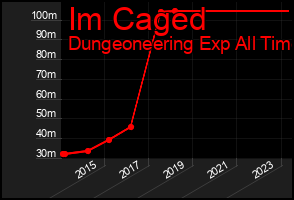 Total Graph of Im Caged