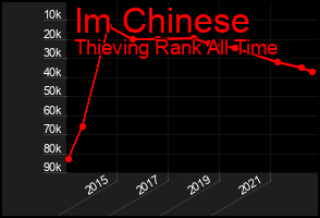 Total Graph of Im Chinese