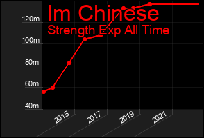 Total Graph of Im Chinese