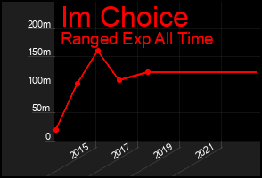 Total Graph of Im Choice
