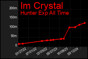 Total Graph of Im Crystal