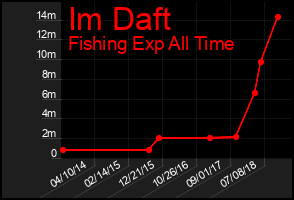 Total Graph of Im Daft