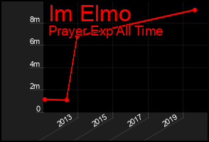 Total Graph of Im Elmo
