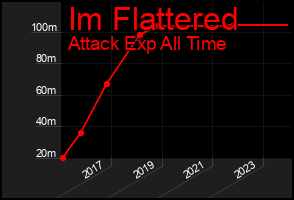 Total Graph of Im Flattered