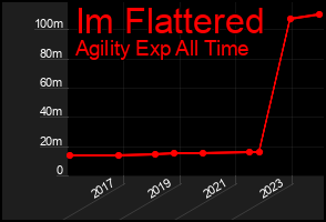 Total Graph of Im Flattered