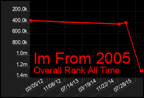 Total Graph of Im From 2005