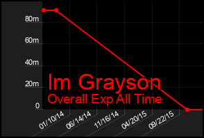 Total Graph of Im Grayson
