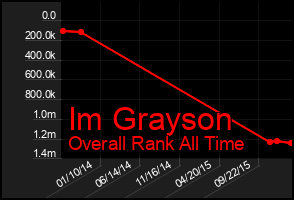 Total Graph of Im Grayson
