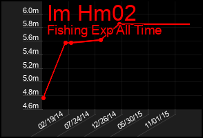 Total Graph of Im Hm02