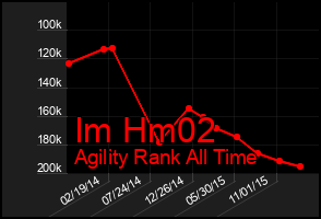 Total Graph of Im Hm02