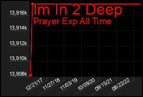 Total Graph of Im In 2 Deep