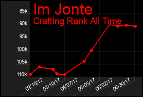 Total Graph of Im Jonte
