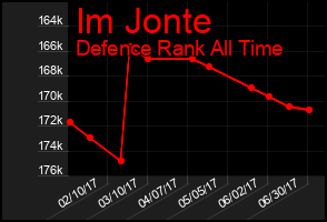 Total Graph of Im Jonte