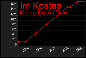 Total Graph of Im Kestas