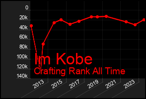 Total Graph of Im Kobe