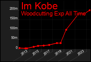 Total Graph of Im Kobe