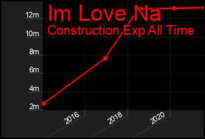 Total Graph of Im Love Na