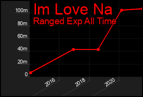 Total Graph of Im Love Na