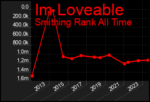 Total Graph of Im Loveable