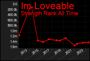 Total Graph of Im Loveable