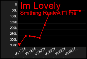 Total Graph of Im Lovely