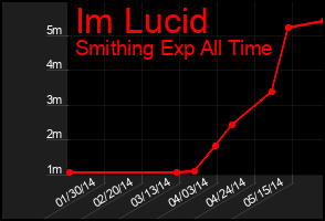 Total Graph of Im Lucid